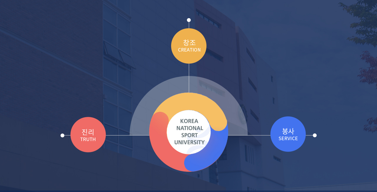 KOREA NATIONAL SPORT UNIVERSITY : 창조(CREATION), 진리(TRUTH), 봉사(SERVICE)