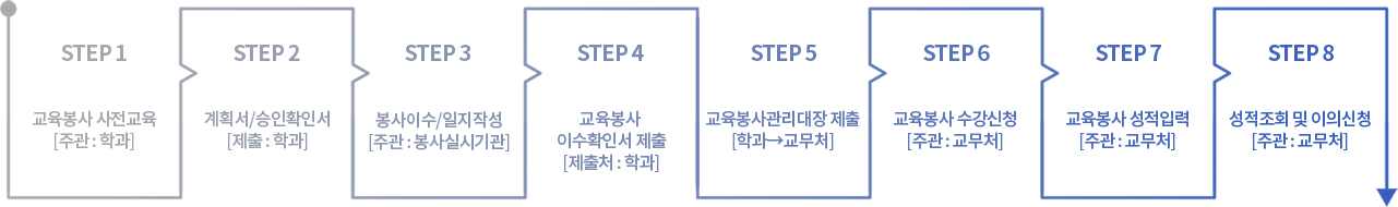 1교육봉사 사전교육[주관:학과], 2계획서/승인확인서 제출[제출처:학과], 3봉사이수/일지작성[주관:봉사실시기관], 4교육봉사 이수확인서 제출[제출처:학과], 5교육봉사관리대장 제출[학과에서 교학처], 6교육봉사 수강신청[주관:교학처] , 7교육봉사 성적입력[주관:교학처], 8성적조회 및 이의신청[주관:교학처] 