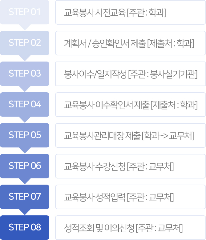 1교육봉사 사전교육[주관:학과], 2계획서/승인확인서 제출[제출처:학과], 3봉사이수/일지작성[주관:봉사실시기관], 4교육봉사 이수확인서 제출[제출처:학과], 5교육봉사관리대장 제출[학과에서 교학처], 6교육봉사 수강신청[주관:교학처] , 7교육봉사 성적입력[주관:교학처], 8성적조회 및 이의신청[주관:교학처] 