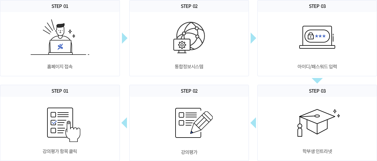 01본교 홈페이지 접속, 02종합정보시스템, 03아이디와 패스워드 입력, 04 학부생 인트라넷, 05강의평가, 06강의평가 항목 클릭