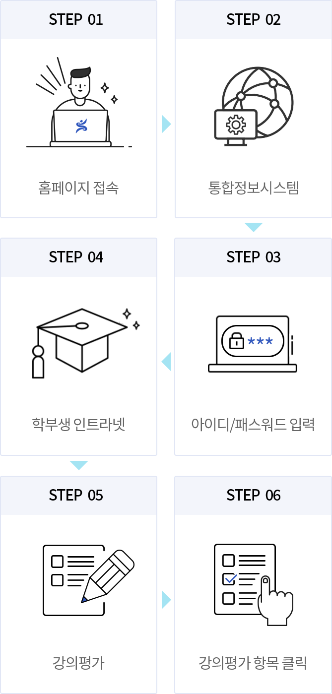 01본교 홈페이지 접속, 02종합정보시스템, 03아이디와 패스워드 입력, 04 학부생 인트라넷, 05강의평가, 06강의평가 항목 클릭