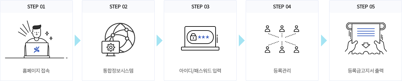 step01 홈페이지 접속, step02 통합정보시스템, step03 아이디/패스워드 입력, step04 등록관리, step05 등록금고지서 출력.