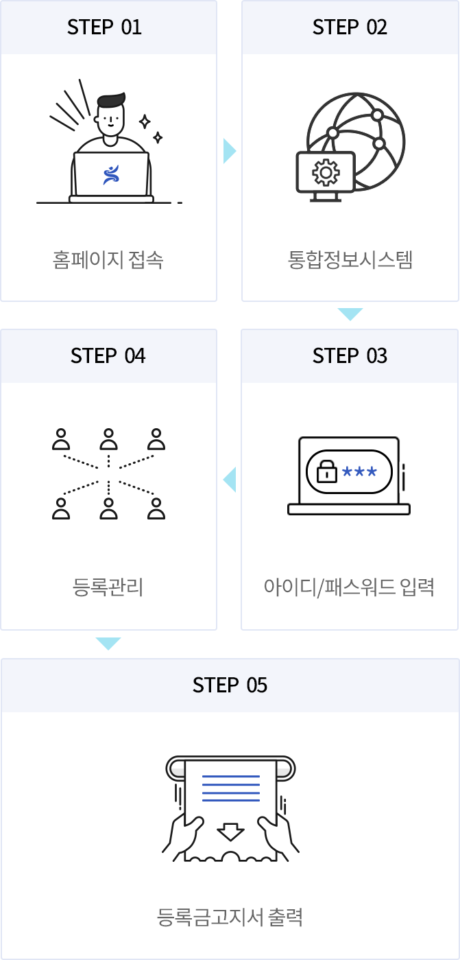 step01 홈페이지 접속, step02 통합정보시스템, step03 아이디/패스워드 입력, step04 등록관리, step05 등록금고지서 출력.