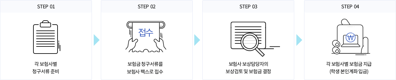 1 각 보험사별 청구서류 준비, 2보험금청구서류를 보험사 팩스로 접수(현대해상, 신협공제회), 3보험사 보상담당자의 보상검토 및 보험금 결정, 4각 보험사별 보험금 지급(학생 본인계좌 입금)