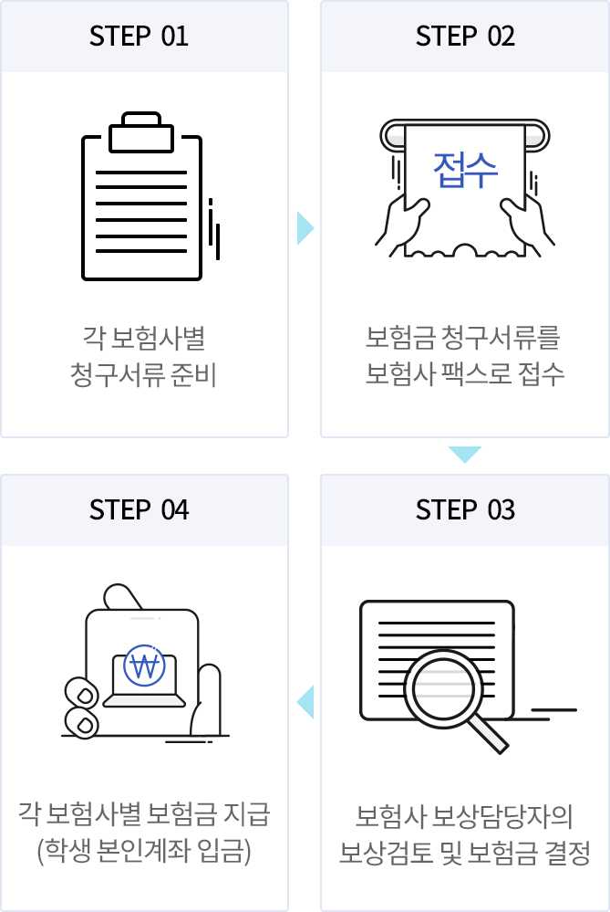 1 각 보험사별 청구서류 준비, 2보험금청구서류를 보험사 팩스로 접수(현대해상, 신협공제회), 3보험사 보상담당자의 보상검토 및 보험금 결정, 4각 보험사별 보험금 지급(학생 본인계좌 입금)