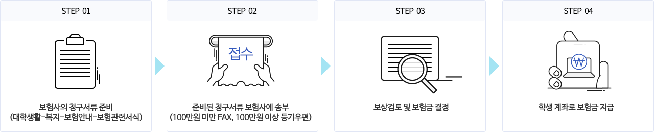 STEP01 보험사의 청구서류 준비 대학생활-복지-보험안내-보험관련서식 STEP02 준비된 청구서류 보험사에 송부 100만원 미만 FAX, 100만원 이상 등기우편 STEP03 보상검토 및 보험금 결정 STEP04 학생 계좌로 보험금 지급