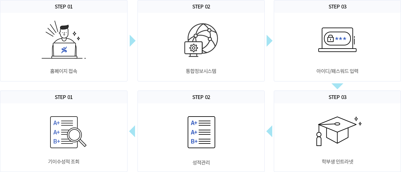 01본교 홈페이지 접속, 02종합정보시스템, 03아이디와 패스워드 입력, 04 학부생 인트라넷, 05성적관리, 06기 이수성적 조회