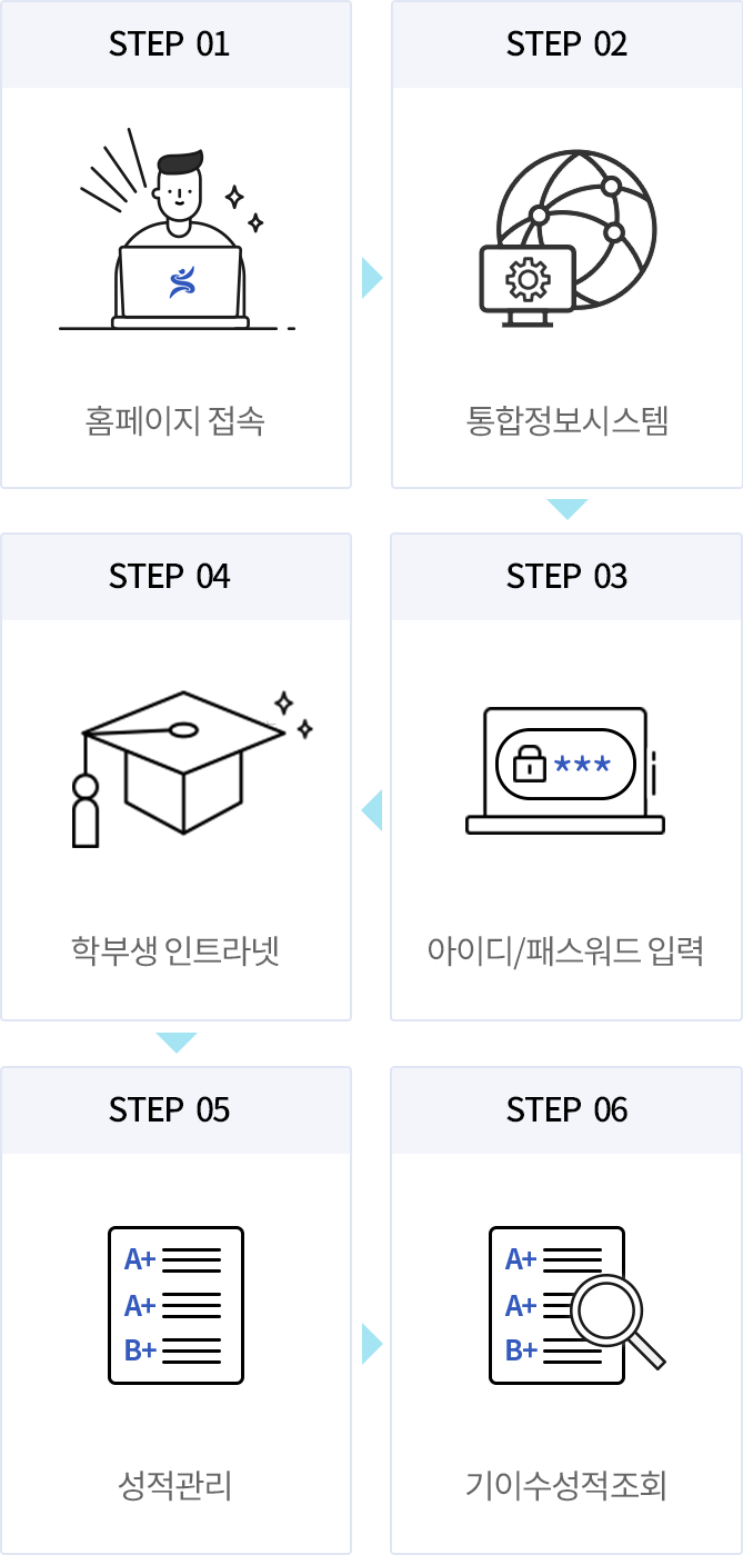 01본교 홈페이지 접속, 02종합정보시스템, 03아이디와 패스워드 입력, 04 학부생 인트라넷, 05성적관리, 06기 이수성적 조회