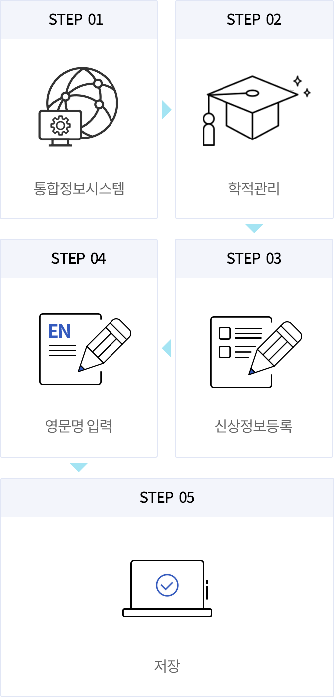 01종합정보시스템, 02학적관리, 03신상정보등록, 04영문명 입력, 05저장