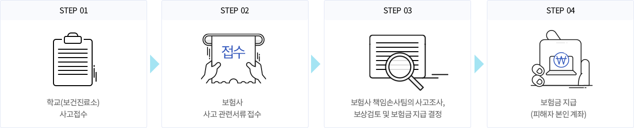 1학교(보건진료소) 사고접수, 2보험사 사고 관련서류 접수, 3보험사 책임손사팀의 사고조사 보상검토 및 보험금지급 결정, 4보험금 지급(피해자 본인 계좌)