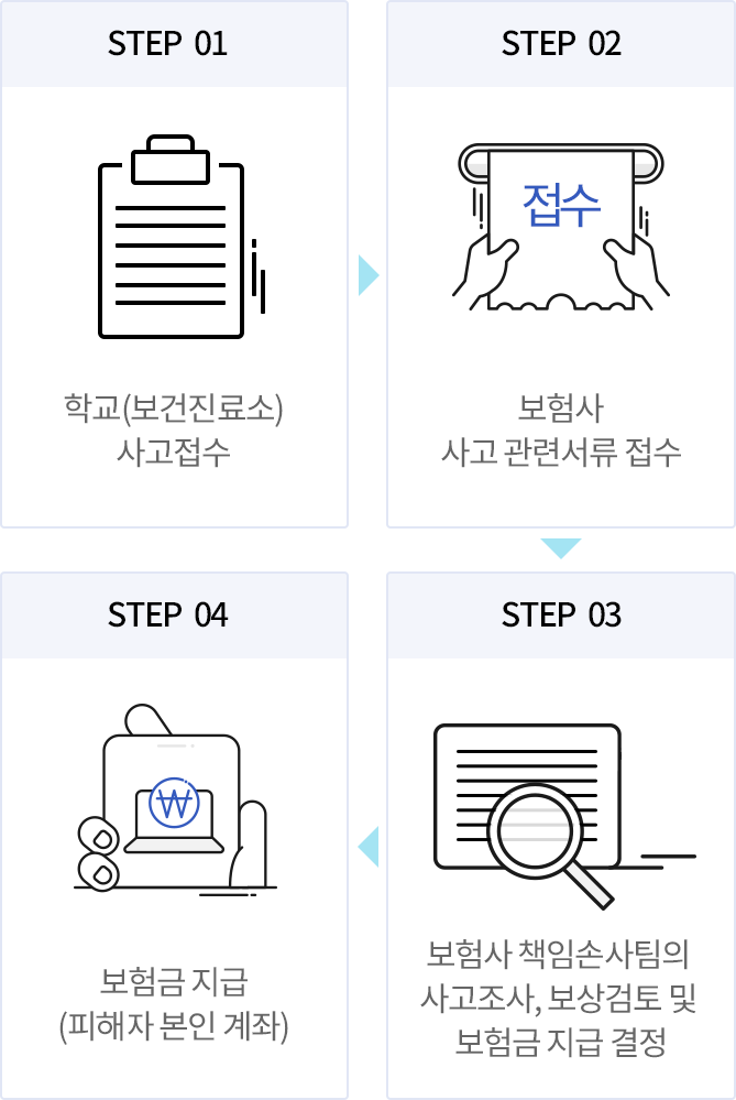 1학교(보건진료소) 사고접수, 2보험사 사고 관련서류 접수, 3보험사 책임손사팀의 사고조사 보상검토 및 보험금지급 결정, 4보험금 지급(피해자 본인 계좌)