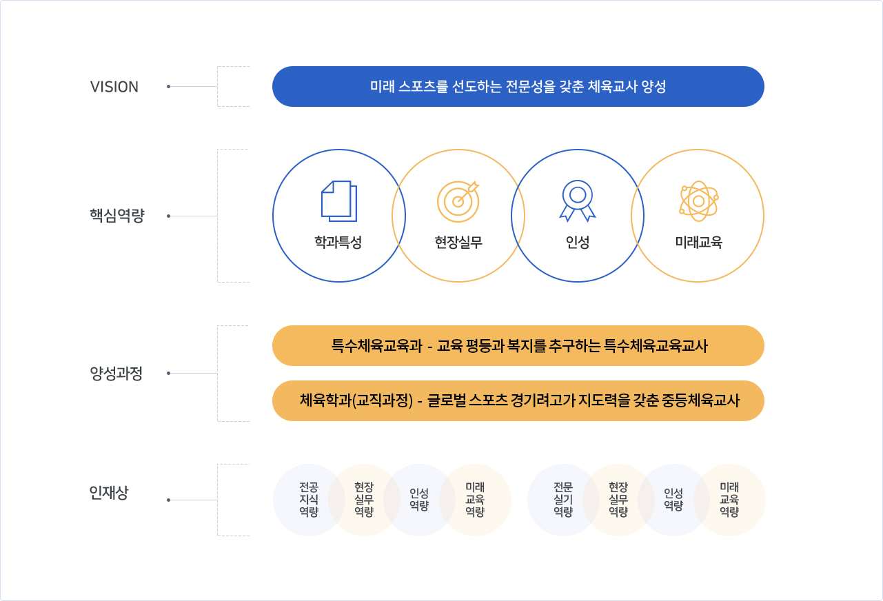 vision : 미래 스포츠를 선도하는 전문성을 갖춘 체육교사 양성. 핵심역량 : 학과특성, 현장실무, 인성, 미래교육. 양성과정 : 1.특수체육과 - 교육 평등과 복지를 추구하는 특수체육교육교사, 2.체육학과(교직과정) - 글로벌 스포츠 경기력과 지도력을 갖춘 중등체육교사. 인재상 : 전공지식역량, 현장실무역량, 인성역량, 미래교육역량, 전문실기역량, 현장실무역량, 인성역량, 미래교육역량.