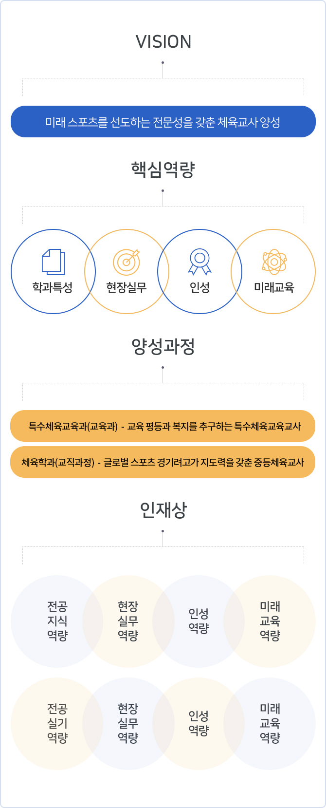 vision : 미래 스포츠를 선도하는 전문성을 갖춘 체육교사 양성. 핵심역량 : 학과특성, 현장실무, 인성, 미래교육. 양성과정 : 1.특수체육과 - 교육 평등과 복지를 추구하는 특수체육교육교사, 2.체육학과(교직과정) - 글로벌 스포츠 경기력과 지도력을 갖춘 중등체육교사. 인재상 : 전공지식역량, 현장실무역량, 인성역량, 미래교육역량, 전문실기역량, 현장실무역량, 인성역량, 미래교육역량.